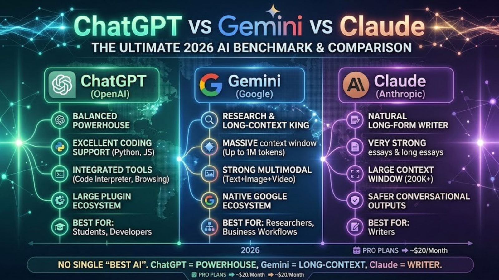 ChatGPT vs Gemini vs Claude: The Ultimate 2026 AI Benchmark and Comparison