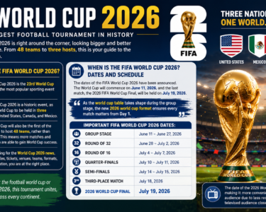 FIFA World Cup 2026 infographic showing 48 teams, 3 host countries USA Mexico Canada, format, prize money and tournament details.