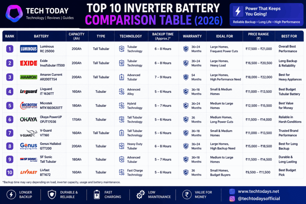 Top 10 Inverter Battery Comparison