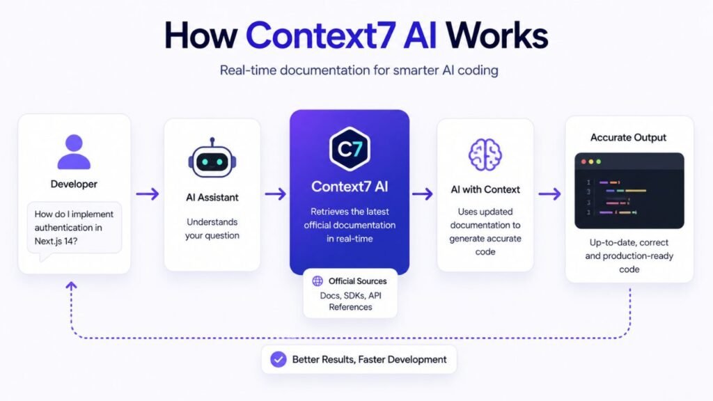 Context7 AI Works
