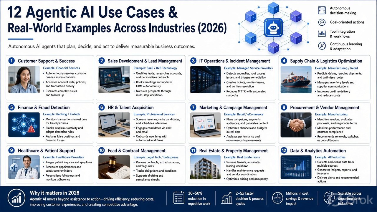 12 Agentic AI Use Cases & Real-World Examples Across Industries (2026)