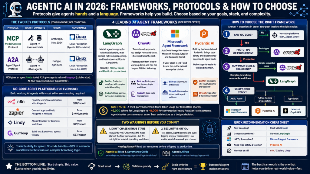 Infographic explaining agentic AI frameworks and protocols in 2026, comparing MCP and A2A with LangGraph, CrewAI, Microsoft Agent Framework, Pydantic AI, n8n, Zapier, Lindy, and Gumloop.