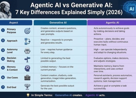Agentic AI vs Generative AI comparison showing 7 key differences in purpose, autonomy, decision-making, memory, use cases, and end goals