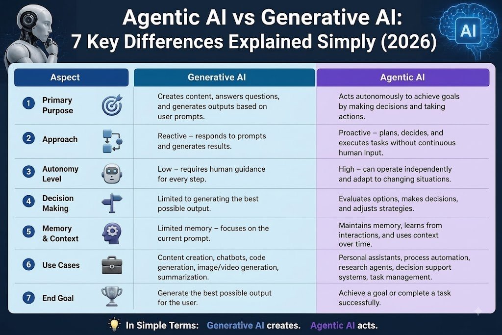 Agentic AI vs Generative AI: 7 Key Differences Explained Simply (2026)
