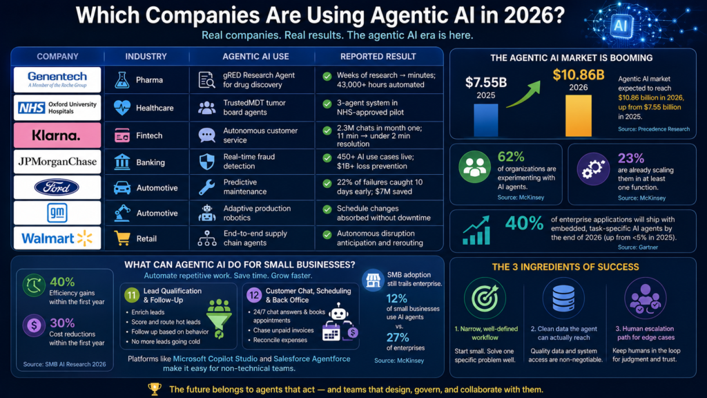 Companies using agentic AI in 2026 across healthcare, banking, automotive, retail, and customer service