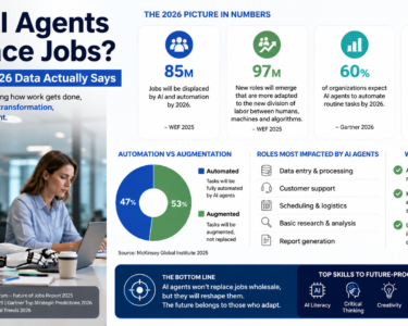 will AI agents replace jobs and future of work infographic showing 2026 job displacement, AI automation, augmented jobs, impacted roles, and skills needed to future-proof careers