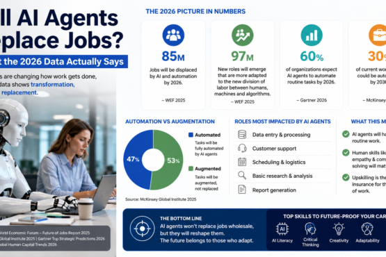 will AI agents replace jobs and future of work infographic showing 2026 job displacement, AI automation, augmented jobs, impacted roles, and skills needed to future-proof careers