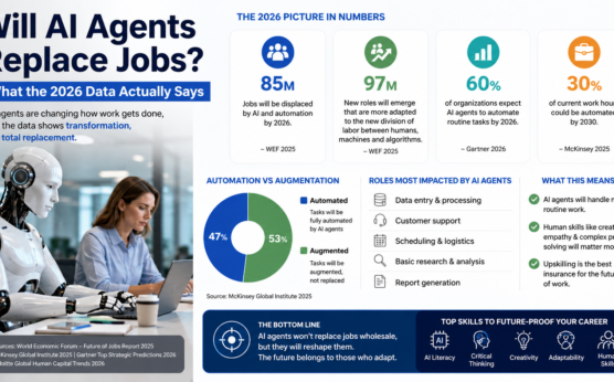 will AI agents replace jobs and future of work infographic showing 2026 job displacement, AI automation, augmented jobs, impacted roles, and skills needed to future-proof careers
