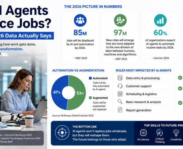 will AI agents replace jobs and future of work infographic showing 2026 job displacement, AI automation, augmented jobs, impacted roles, and skills needed to future-proof careers