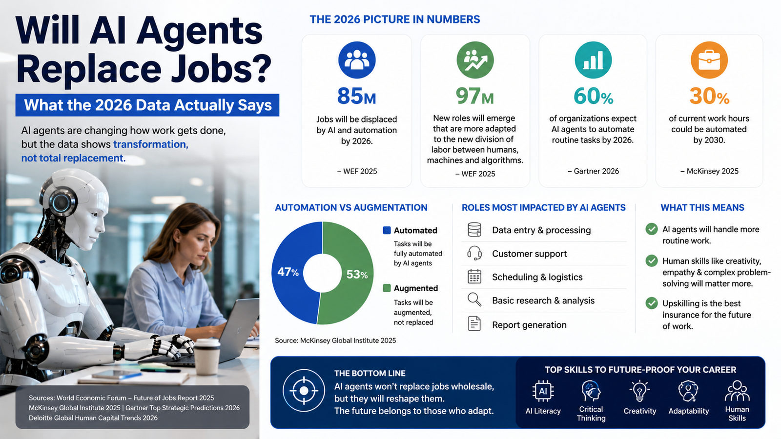 Will AI Agents Replace Jobs? What the 2026 Data Actually Says