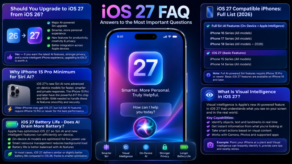 iOS 27 FAQ infographic showing upgrade from iOS 26, Siri AI requirements, compatible iPhones, battery life impact, Visual Intelligence, Apple Intelligence, and new iOS 27 features