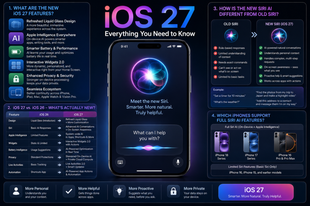 iOS 27 features infographic comparing iOS 27 vs iOS 26, new Siri AI capabilities, Apple Intelligence, Liquid Glass design, interactive widgets, privacy, battery optimization, and compatible iPhones