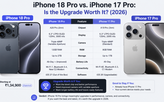 iPhone 18 Pro vs. iPhone 17 Pro comparison showing differences in chipset, display, camera, RAM, storage, battery life, connectivity, and iOS features